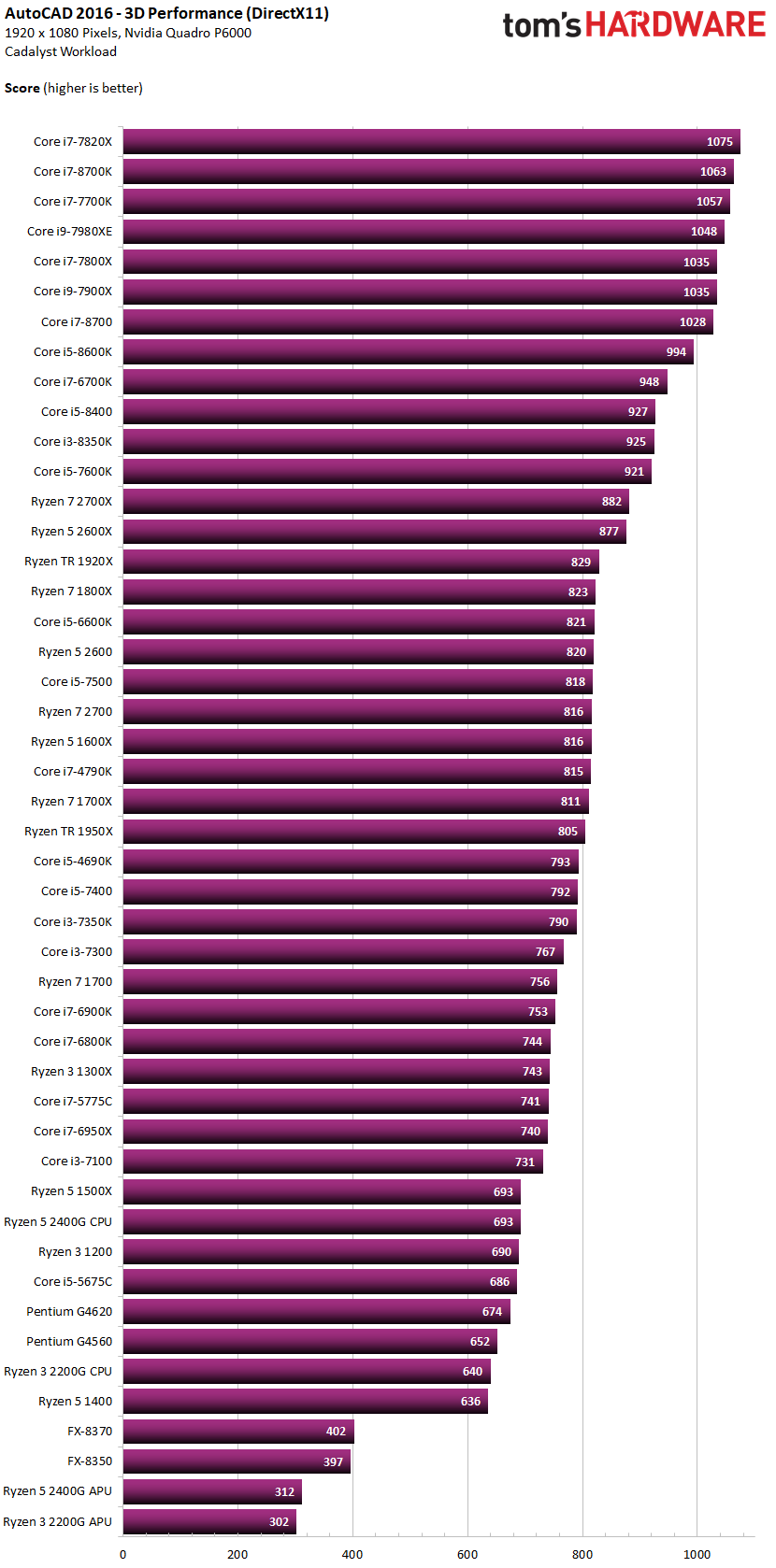 Best Computer for CAD - Cadalyst Benchmark Autocad