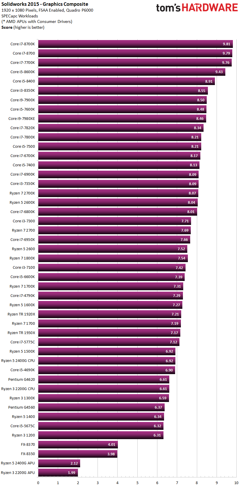 Best Computer for CAD - Solidworks Benchmark