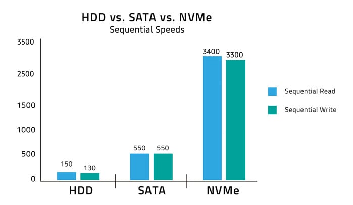 Best PC for Blender - SSD vs NVMe