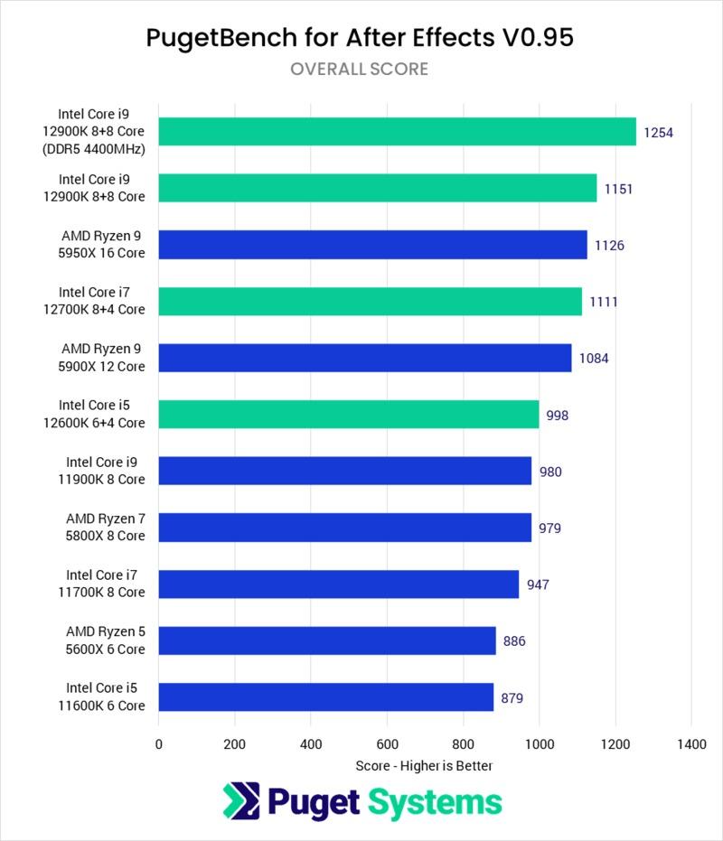 After Effects 12th Gen Intel Core Performance by Puget Systems