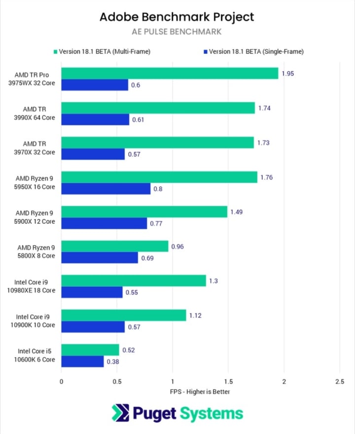 After Effects CPU Benchmark Multi-Frame Rendering