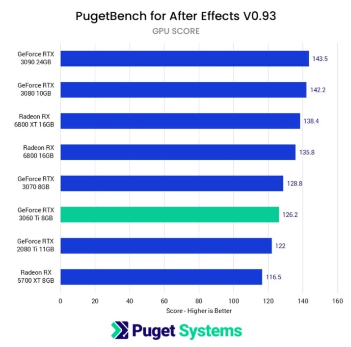 Best GPU for After Effects