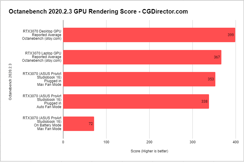 Asus Studiobook 16 - Octanebench Benchmark Score