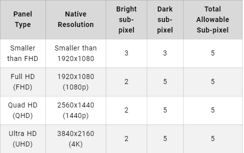 BenQ Maximum Number of Defects