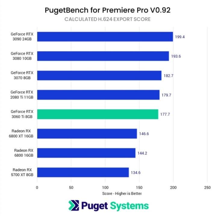 Best GPU for Video Editing - Export H.264 Score