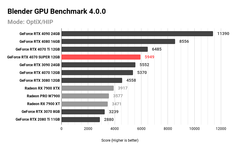 Blender GPU Benchmark 4.0.0