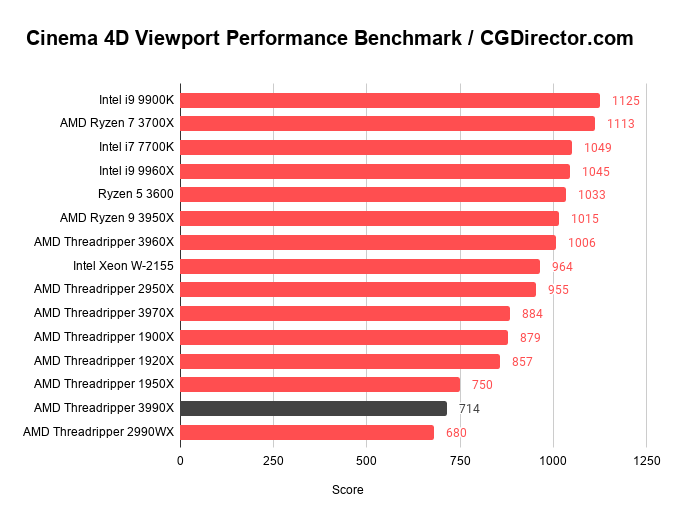 Cinema 4D Viewport Performance Benchmark _ CGDirector.com