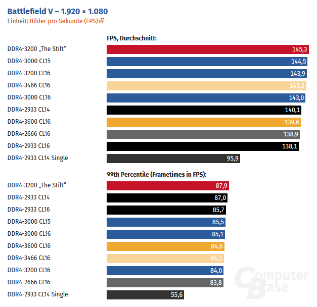 computerbase memory ryzen