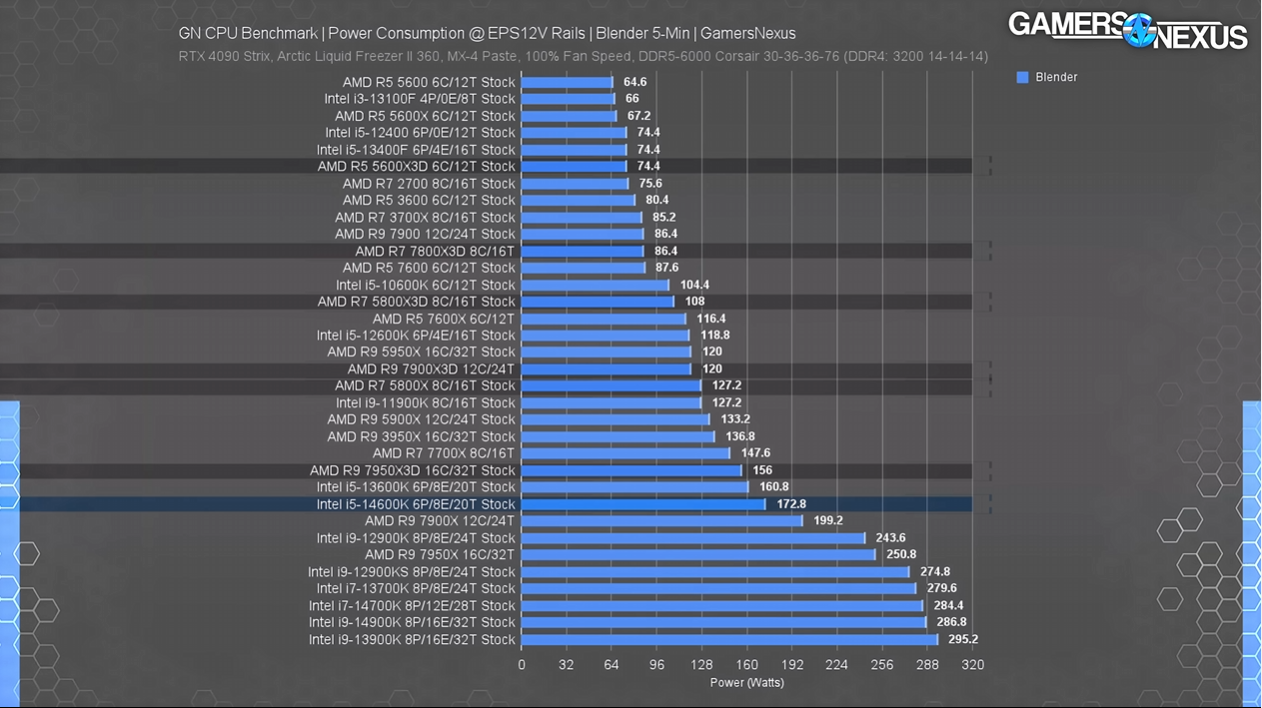 core 5 vs ryzen 5 power consumption 2023