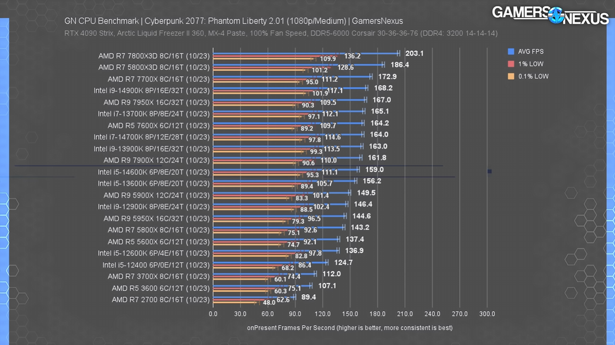 core 5 vs ryzen 5 single core gaming