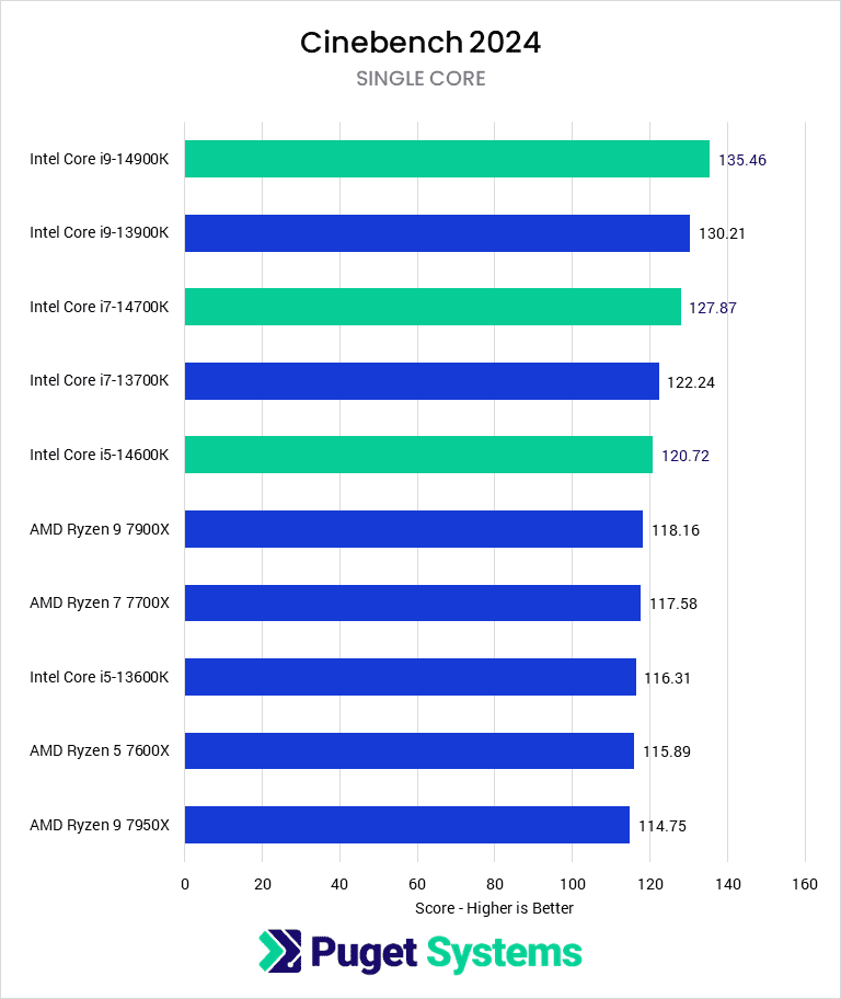 core i5 vs ryzen 5 single core cinebench 2023