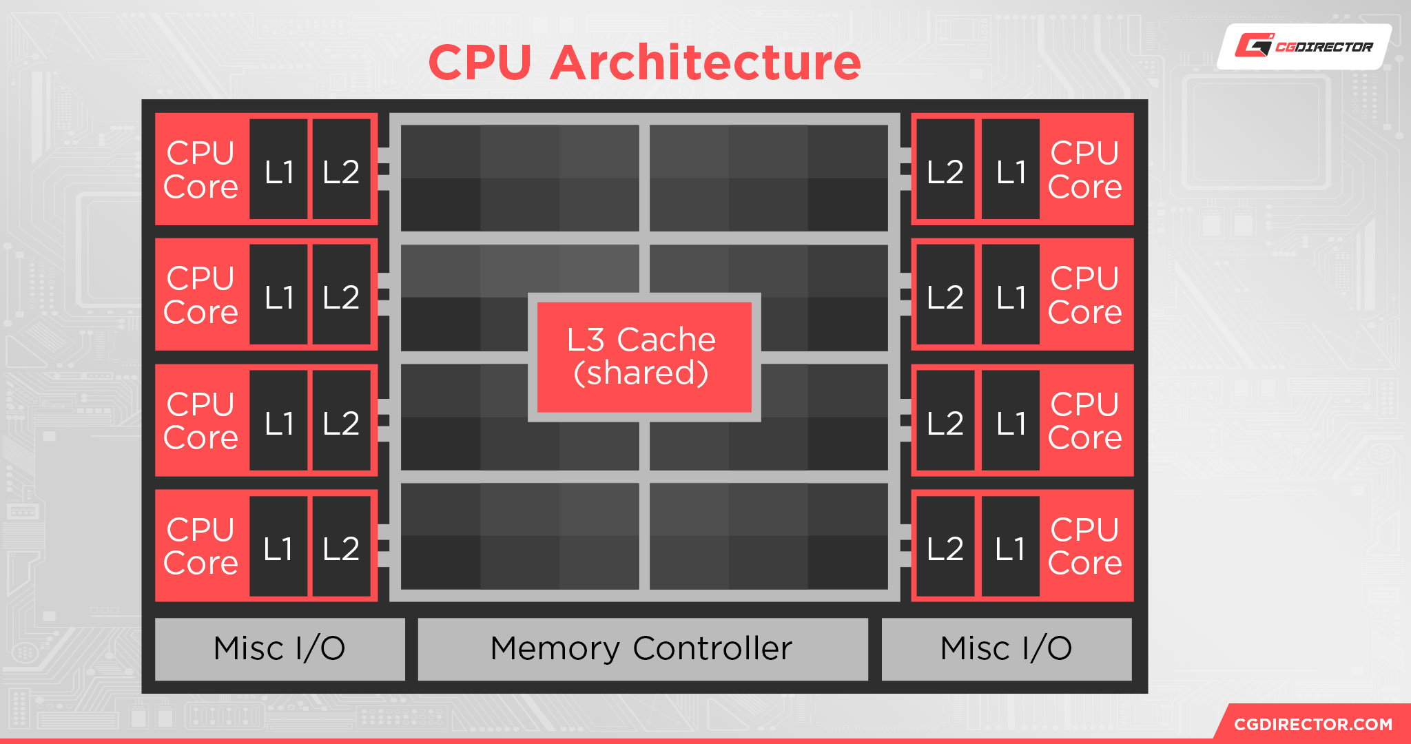 CPU Architecture Cache