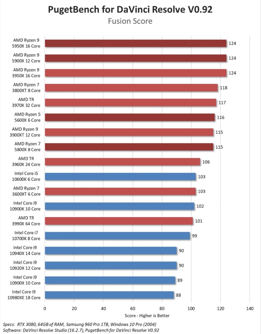 DaVinci Resolve Fusion Benchmark Scores