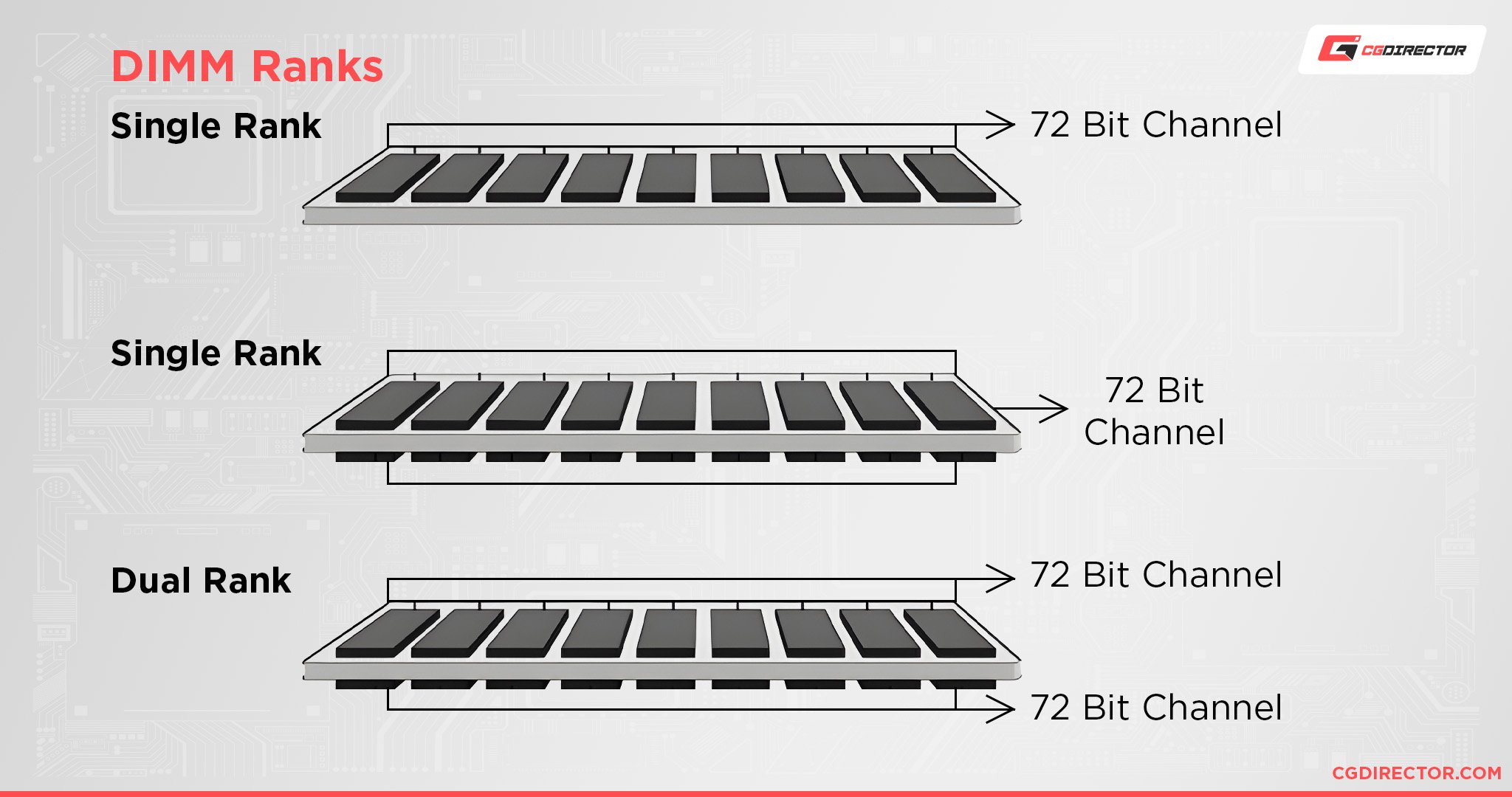 DIMM Ranks