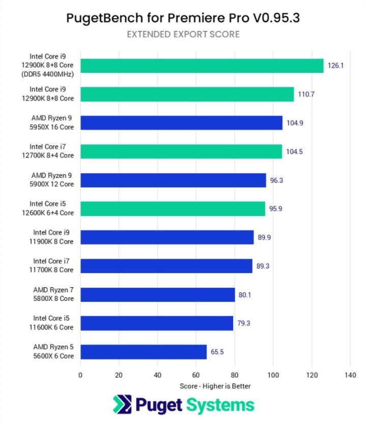 Extended Export Benchmark for Video Editing