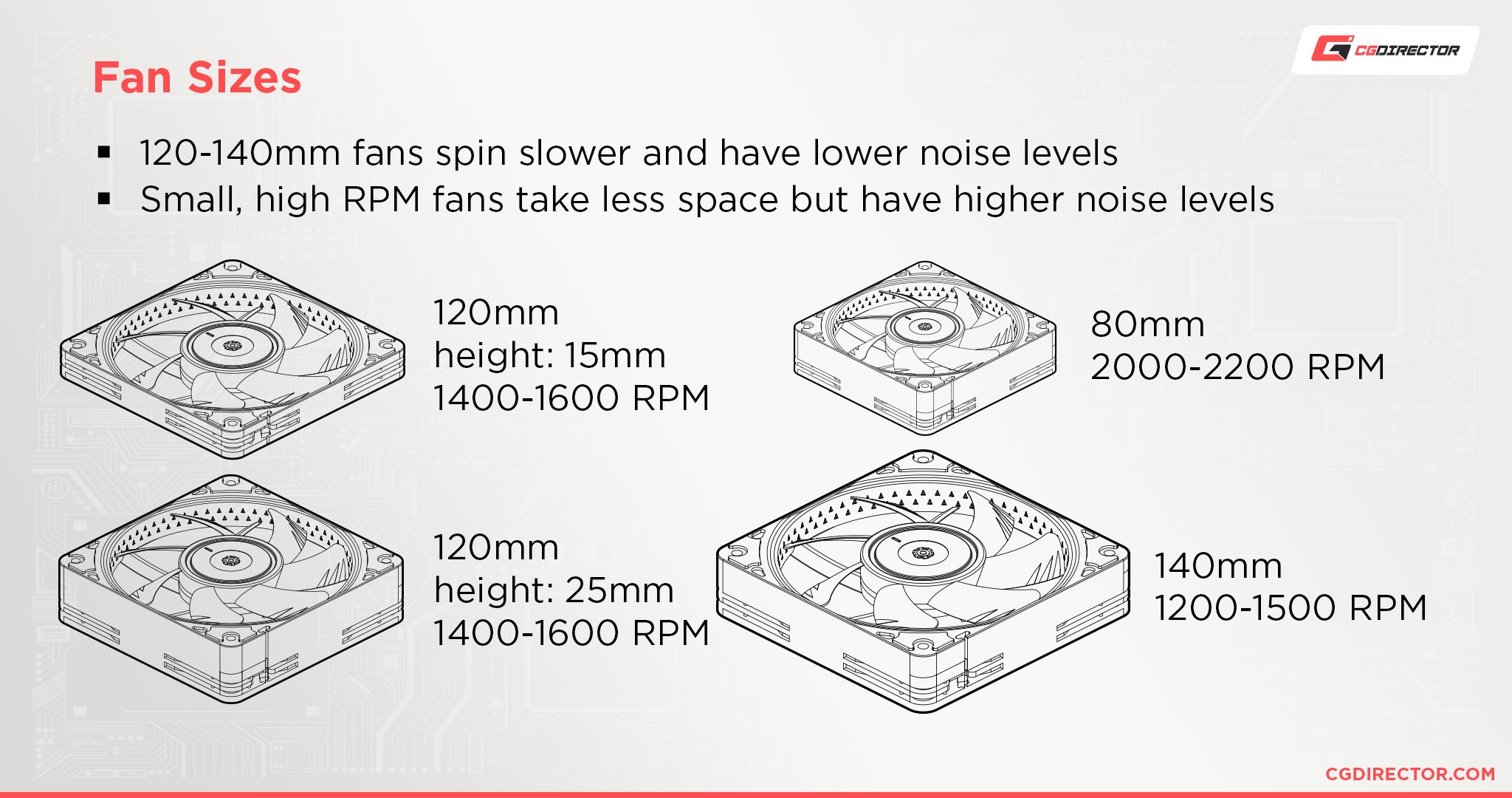 Fan Sizes