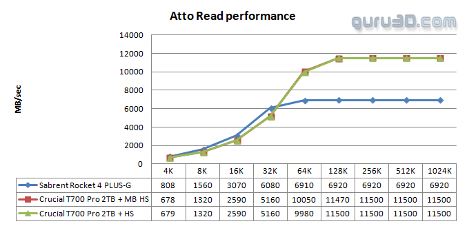 Gen 5 Corsair T700 SSD benchmark