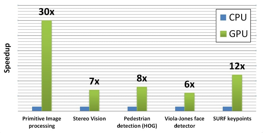 GPU vs CPU OpenCV