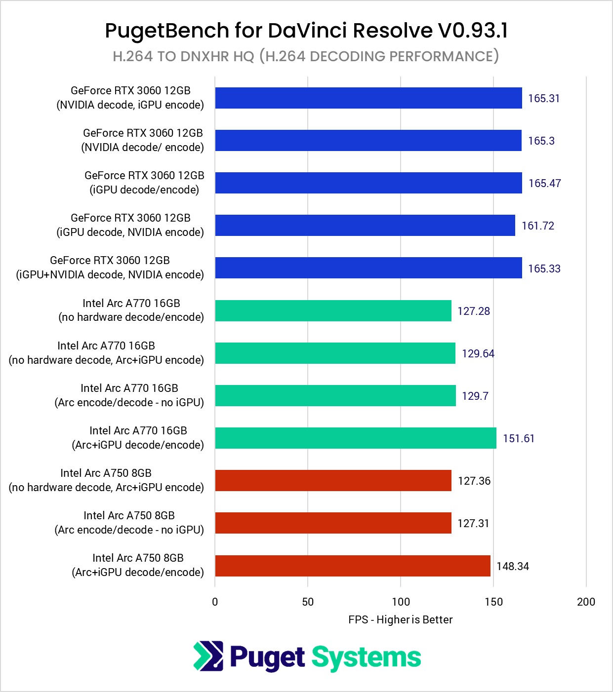 H.264 Decoding Performance