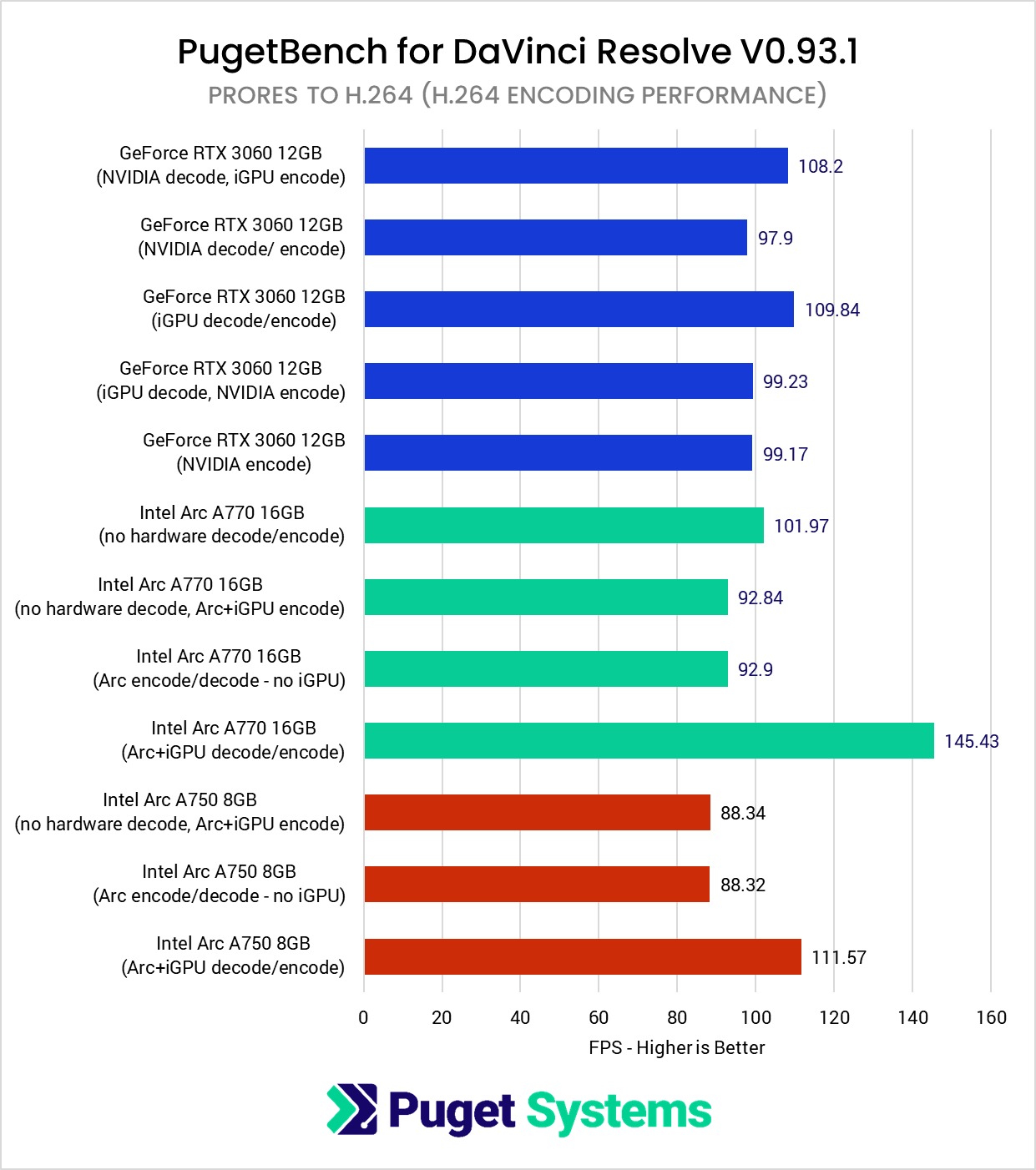 H.264 Encoding Performance