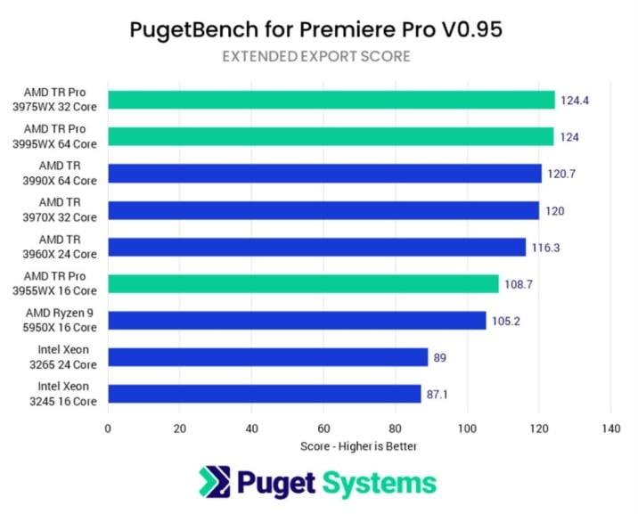 High-Core-Count CPUs Export Score in Video Editing Benchmark