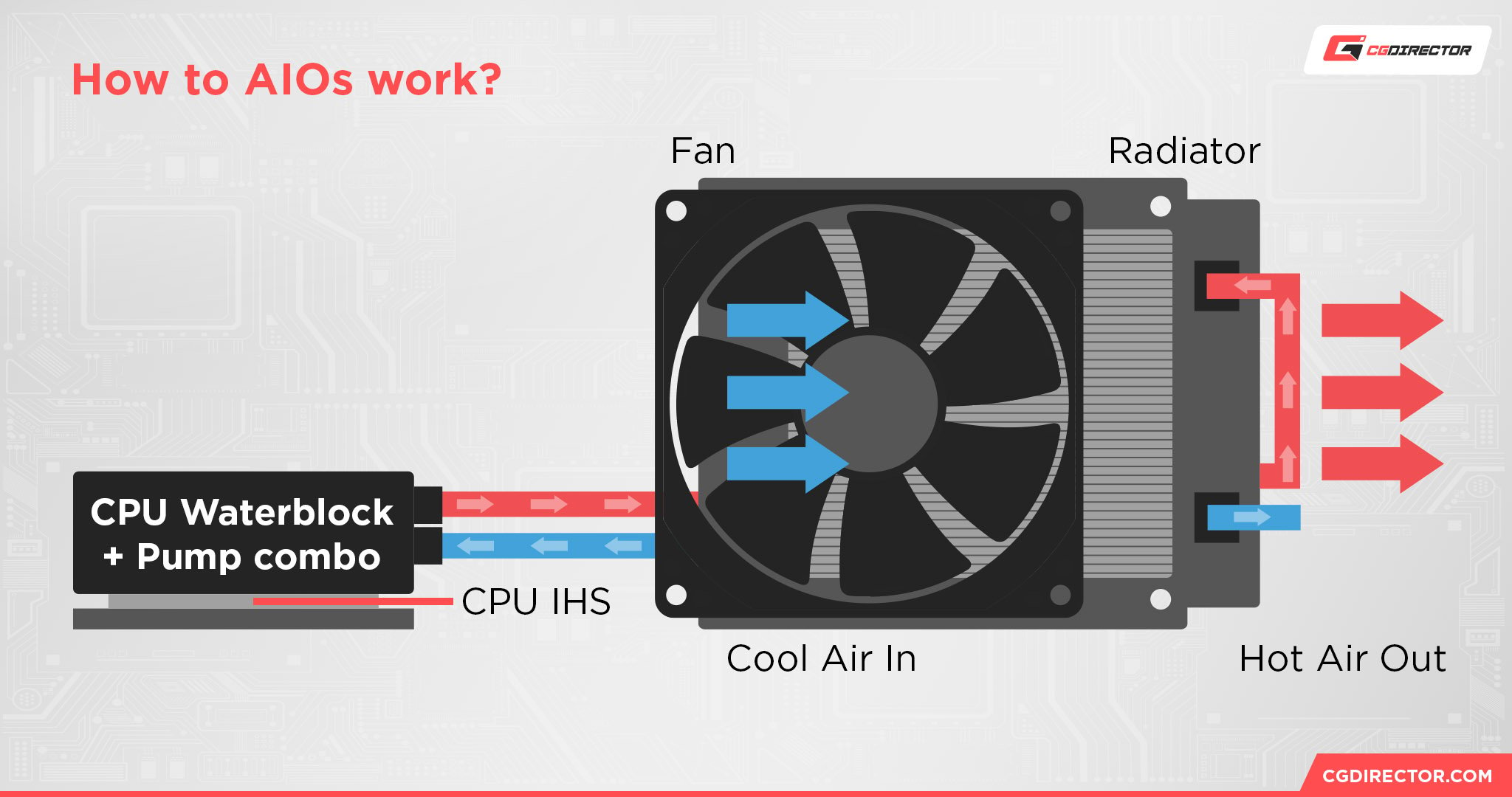 How to AIOs work