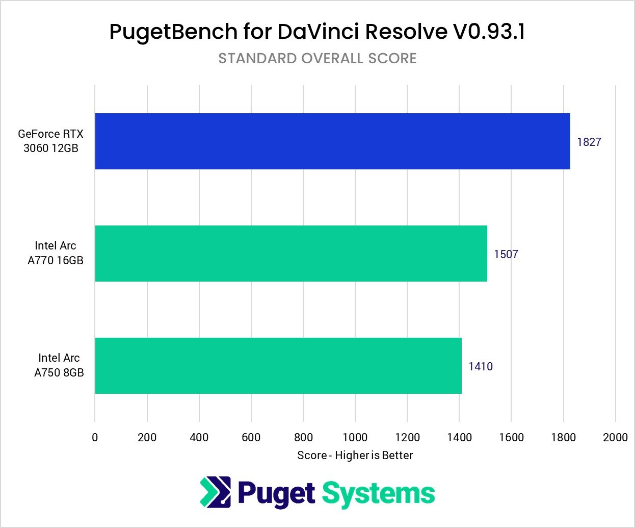 Intel ARC and DaVinci Resolve Standard Overall Score