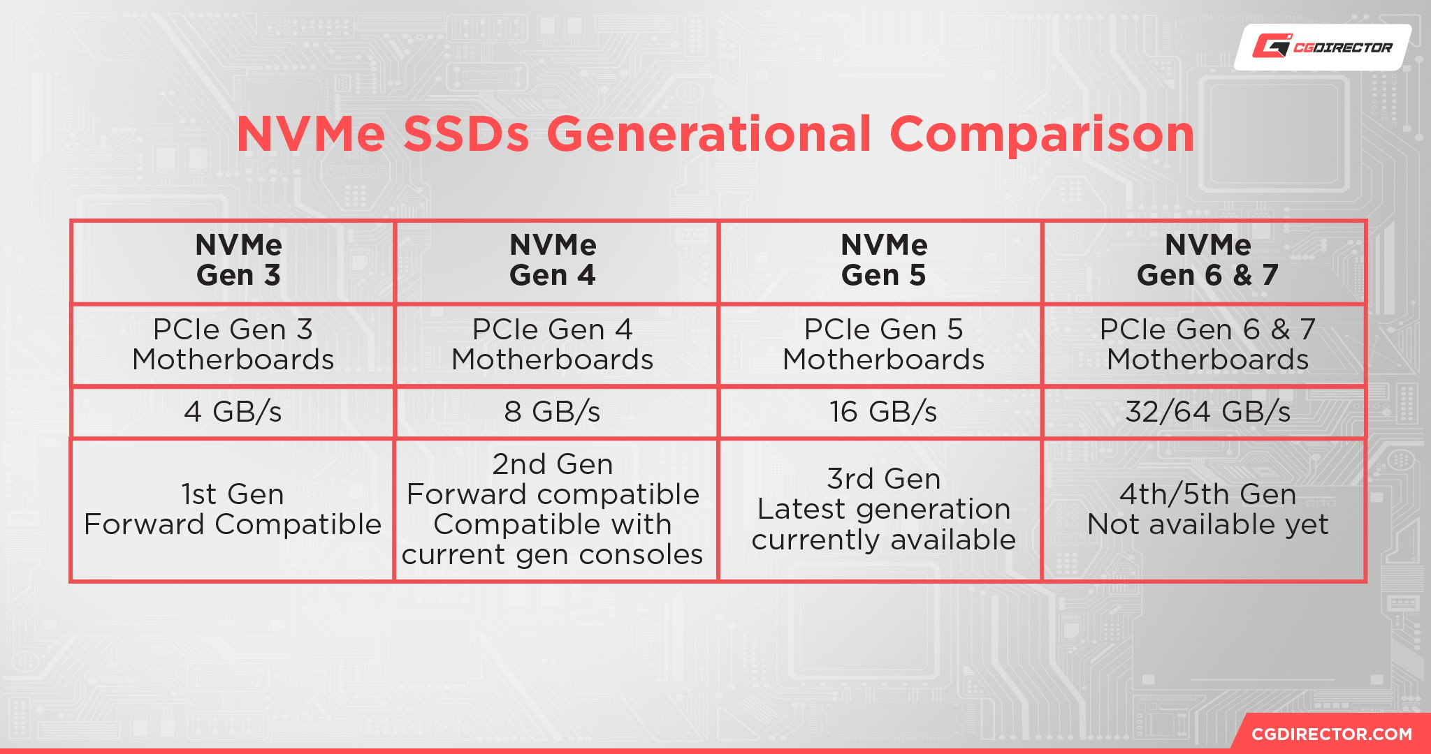 NVMe SSDs Generational Comparison