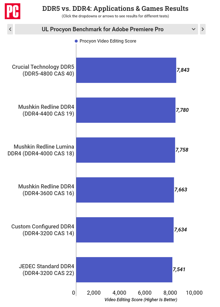 PC Mag’s UL Procyon Benchmark numbers for Adobe Premiere Pro