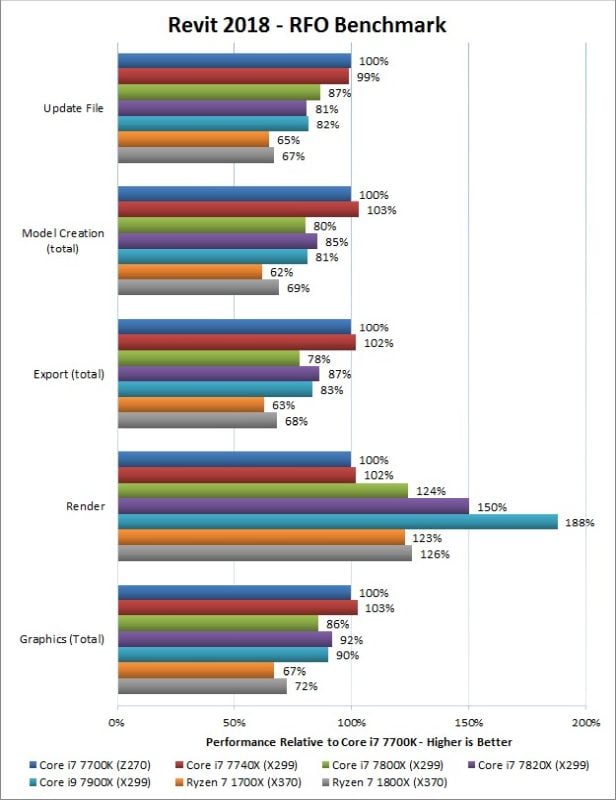 Workstation for CAD - Revit Benchmark