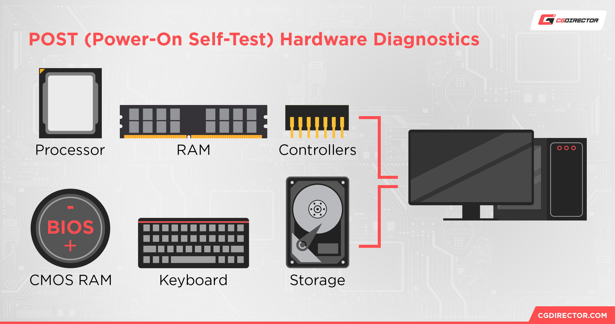 POST (Power-On Self-Test) Hardware Diagnostics