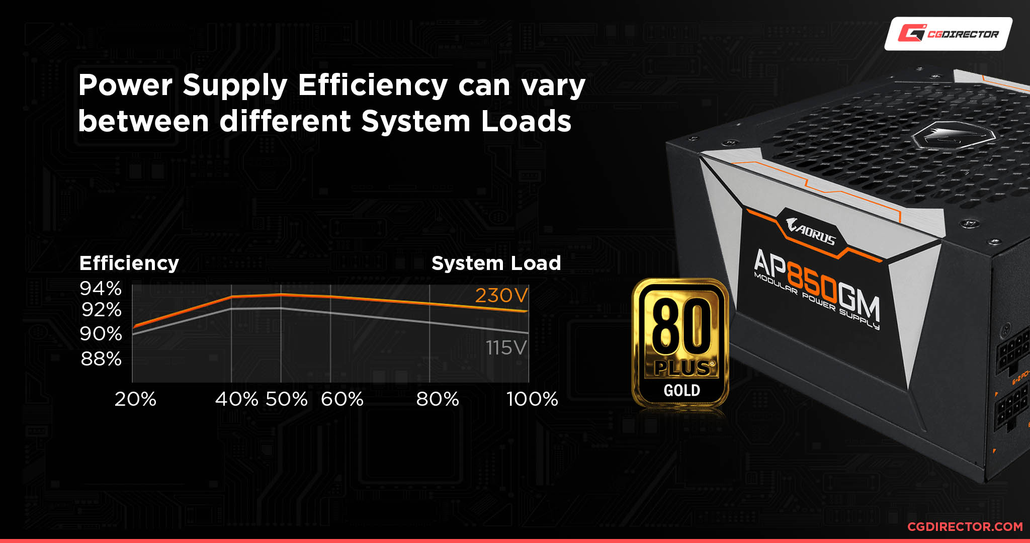 PSU efficiency and system loads