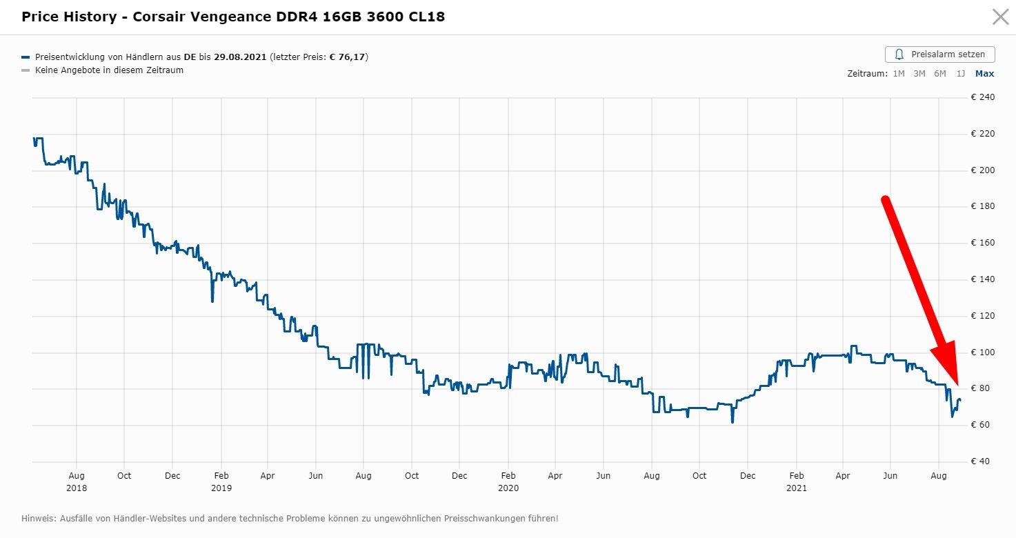 RAM Price History over the years - Corsair DDR4 16GB Memory