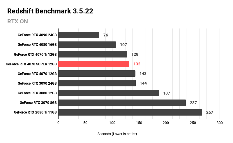 Redshift Benchmark 3.5.22