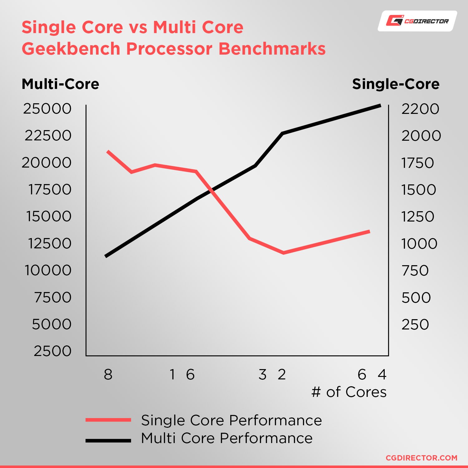 Single-core vs multi-core performance