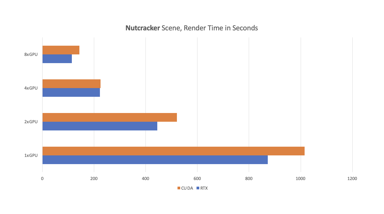 V-ray VRAM performance comparison