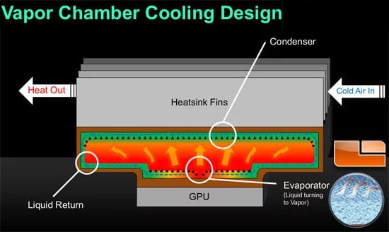 Visual Explanation of how a Vapor Chamber works