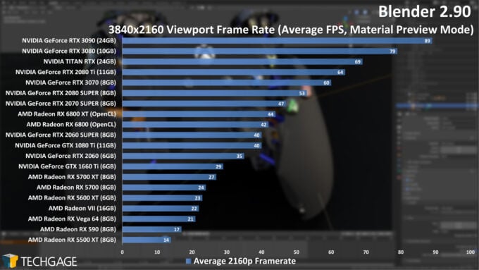 Blender Performance Benchmark in Viewport at 4K Resolution