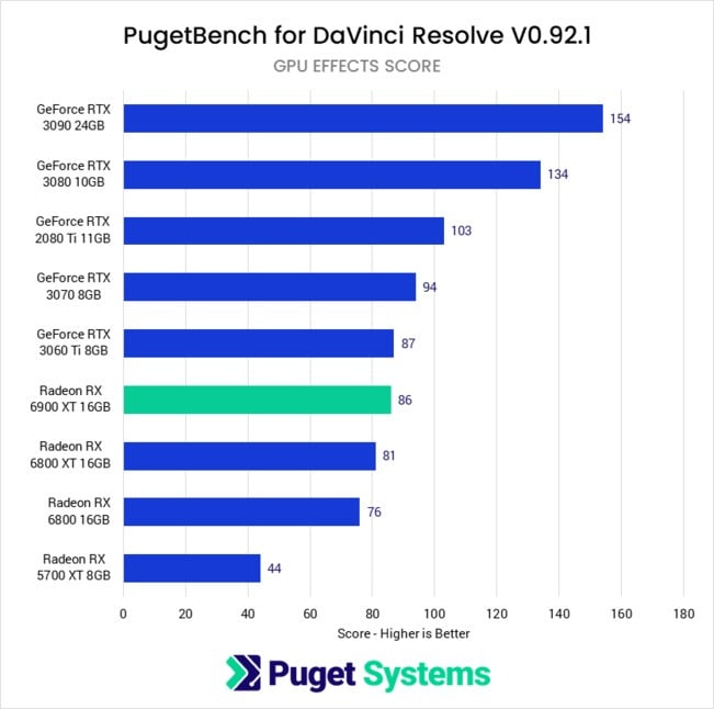 DaVinci Resolve Graphics Card Comparison