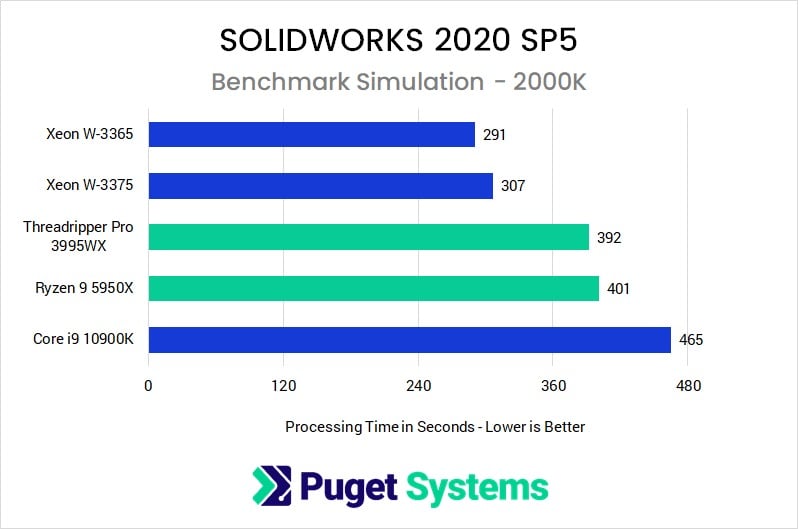 Xeon CPUs Benchmark vs Intel and AMD